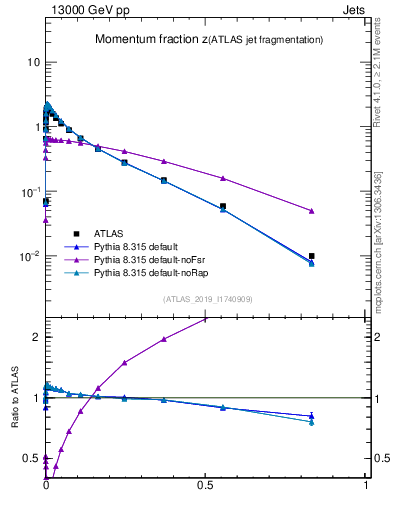 Plot of j.zeta in 13000 GeV pp collisions