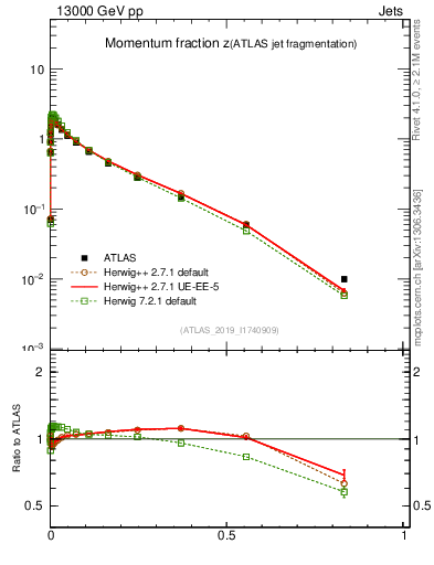 Plot of j.zeta in 13000 GeV pp collisions