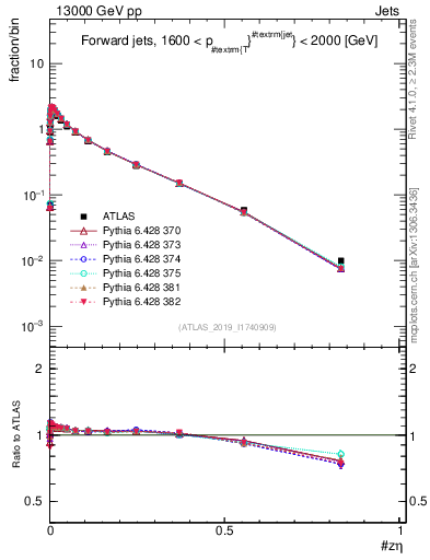 Plot of j.zeta in 13000 GeV pp collisions