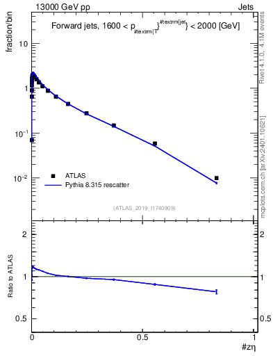 Plot of j.zeta in 13000 GeV pp collisions