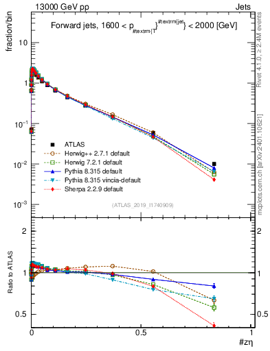 Plot of j.zeta in 13000 GeV pp collisions
