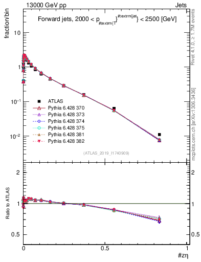 Plot of j.zeta in 13000 GeV pp collisions