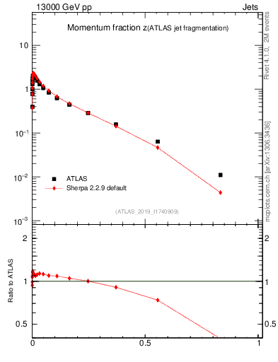 Plot of j.zeta in 13000 GeV pp collisions