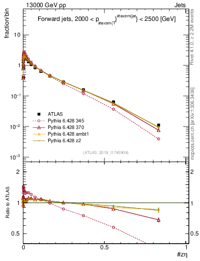 Plot of j.zeta in 13000 GeV pp collisions