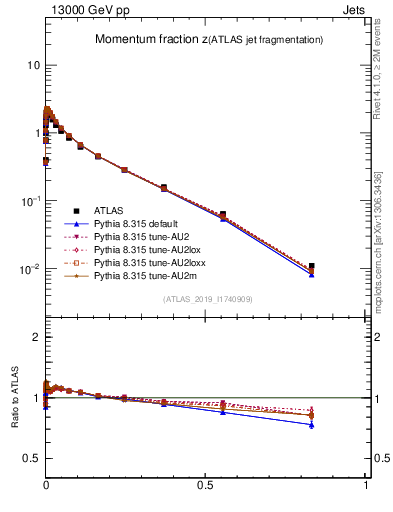 Plot of j.zeta in 13000 GeV pp collisions