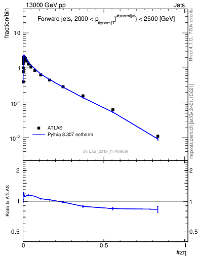 Plot of j.zeta in 13000 GeV pp collisions