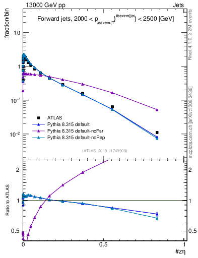 Plot of j.zeta in 13000 GeV pp collisions