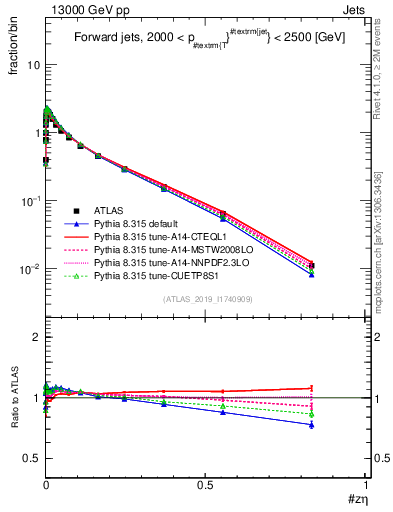 Plot of j.zeta in 13000 GeV pp collisions