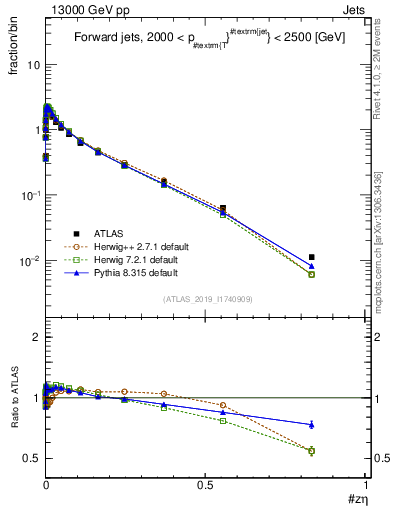 Plot of j.zeta in 13000 GeV pp collisions