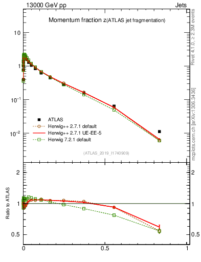 Plot of j.zeta in 13000 GeV pp collisions
