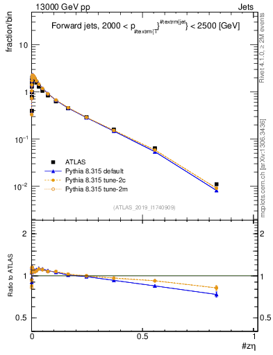 Plot of j.zeta in 13000 GeV pp collisions