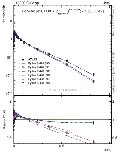 Plot of j.zeta in 13000 GeV pp collisions