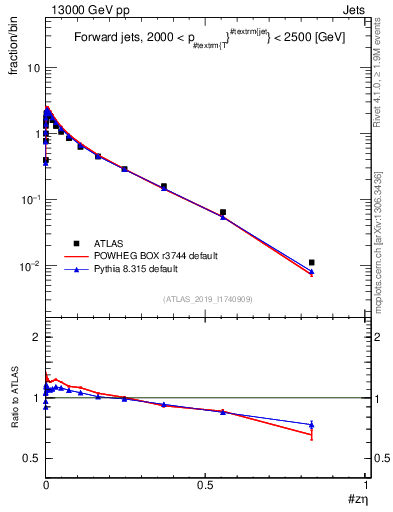 Plot of j.zeta in 13000 GeV pp collisions