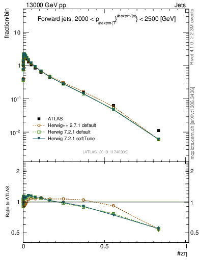 Plot of j.zeta in 13000 GeV pp collisions
