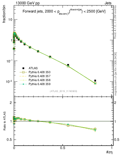 Plot of j.zeta in 13000 GeV pp collisions