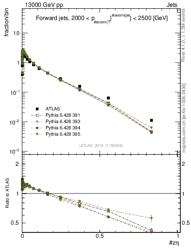 Plot of j.zeta in 13000 GeV pp collisions