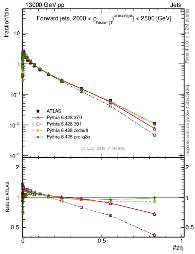 Plot of j.zeta in 13000 GeV pp collisions