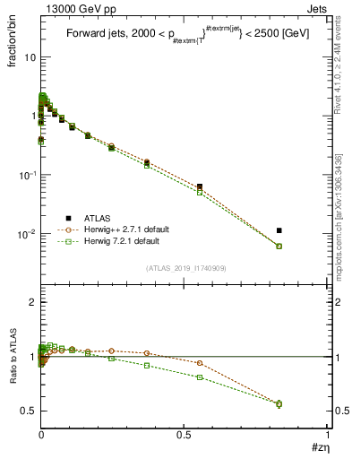 Plot of j.zeta in 13000 GeV pp collisions