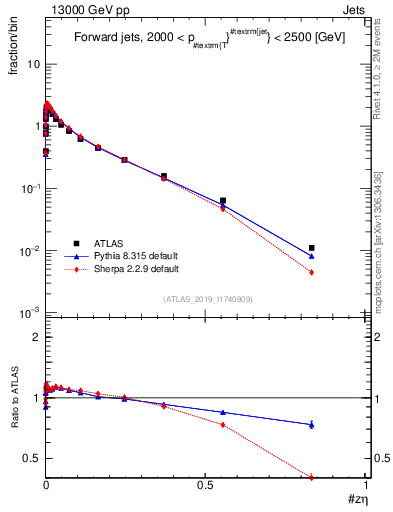 Plot of j.zeta in 13000 GeV pp collisions