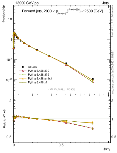 Plot of j.zeta in 13000 GeV pp collisions