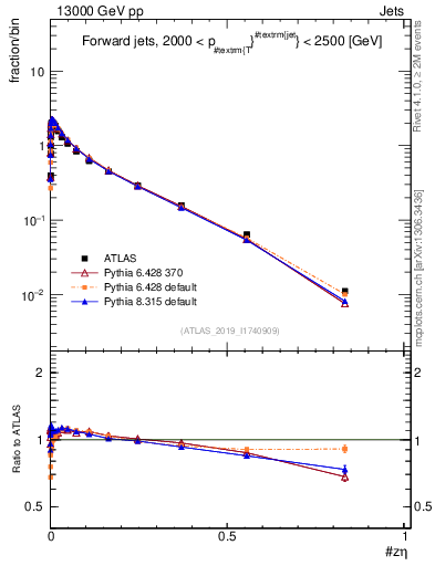 Plot of j.zeta in 13000 GeV pp collisions