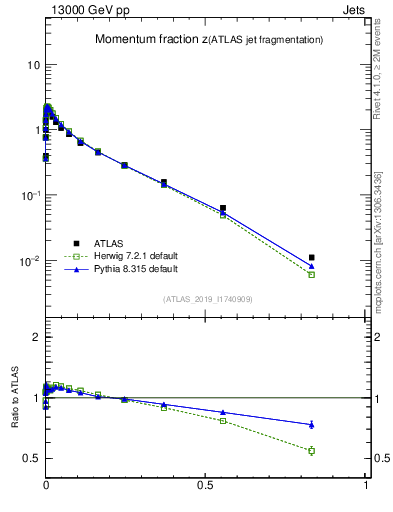 Plot of j.zeta in 13000 GeV pp collisions