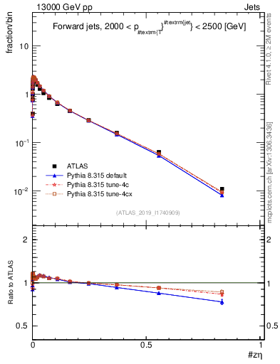 Plot of j.zeta in 13000 GeV pp collisions