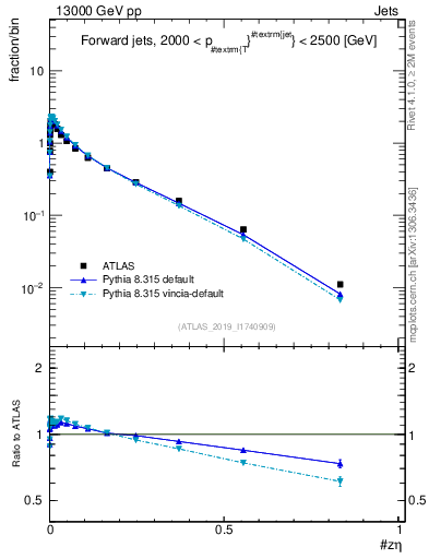 Plot of j.zeta in 13000 GeV pp collisions