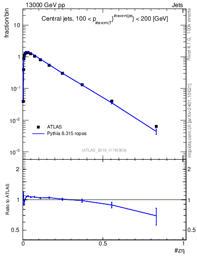 Plot of j.zeta in 13000 GeV pp collisions