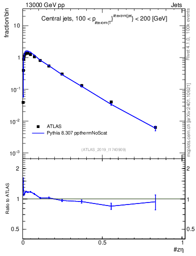 Plot of j.zeta in 13000 GeV pp collisions