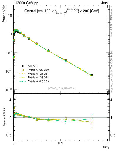 Plot of j.zeta in 13000 GeV pp collisions