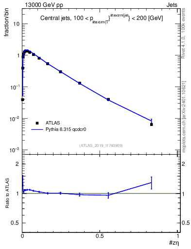 Plot of j.zeta in 13000 GeV pp collisions