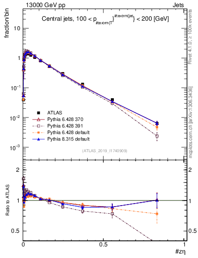 Plot of j.zeta in 13000 GeV pp collisions