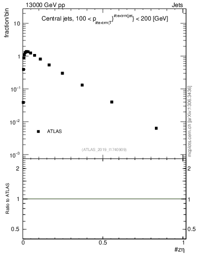 Plot of j.zeta in 13000 GeV pp collisions