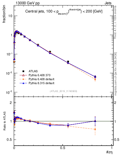 Plot of j.zeta in 13000 GeV pp collisions