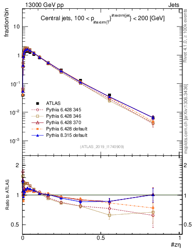 Plot of j.zeta in 13000 GeV pp collisions