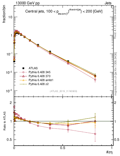 Plot of j.zeta in 13000 GeV pp collisions