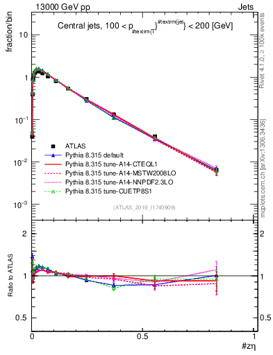 Plot of j.zeta in 13000 GeV pp collisions