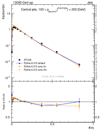 Plot of j.zeta in 13000 GeV pp collisions