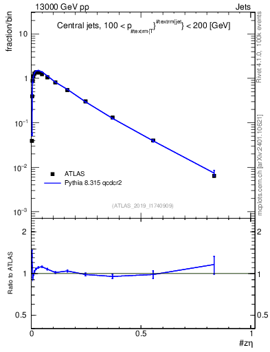 Plot of j.zeta in 13000 GeV pp collisions