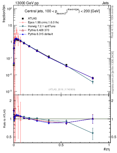 Plot of j.zeta in 13000 GeV pp collisions