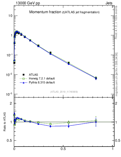 Plot of j.zeta in 13000 GeV pp collisions