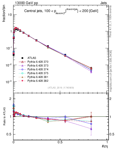 Plot of j.zeta in 13000 GeV pp collisions