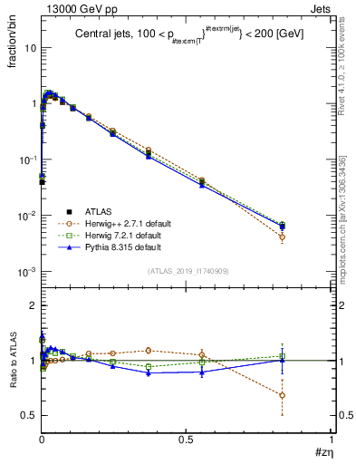 Plot of j.zeta in 13000 GeV pp collisions