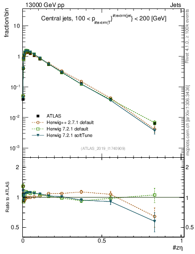 Plot of j.zeta in 13000 GeV pp collisions