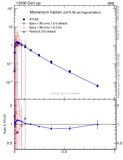 Plot of j.zeta in 13000 GeV pp collisions