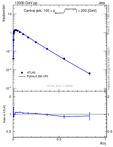 Plot of j.zeta in 13000 GeV pp collisions
