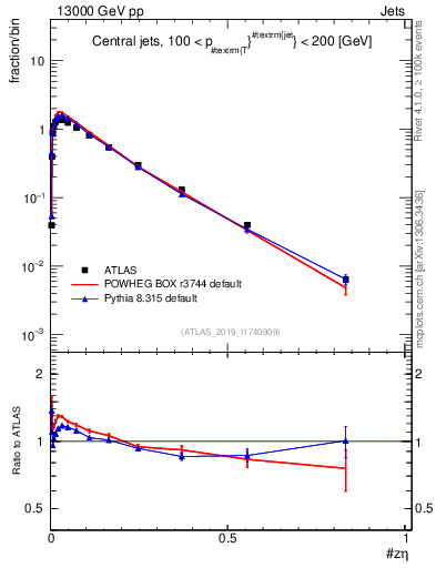 Plot of j.zeta in 13000 GeV pp collisions