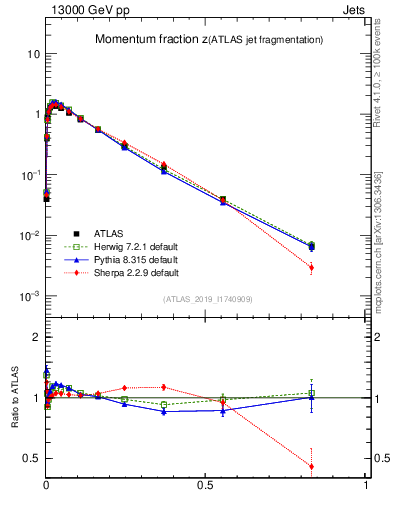 Plot of j.zeta in 13000 GeV pp collisions