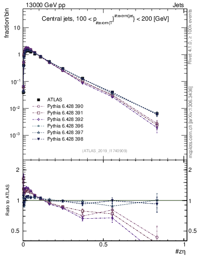Plot of j.zeta in 13000 GeV pp collisions